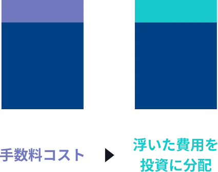 手数料コスト→浮いた費用を投資に分配