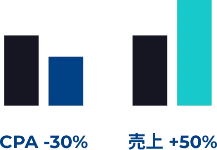 CPA -30% 売上 +50%