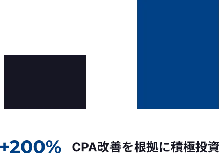 +200% CPA改善を根拠に積極投資